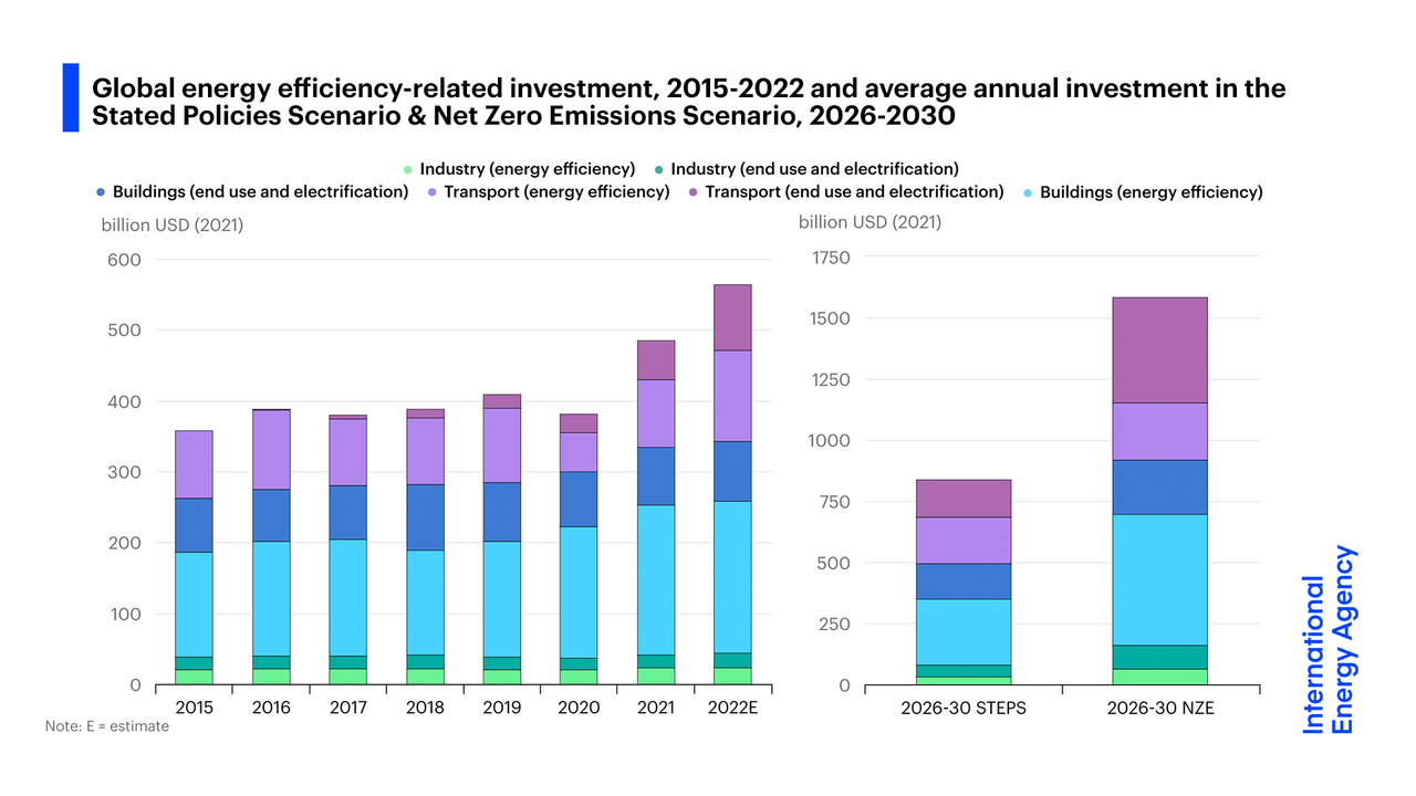 Austerity energetica globale: IEA propone telelavoro diffuso e riduzione velocità autostradali