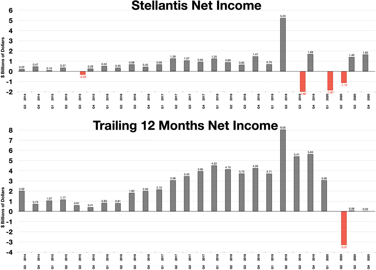 Stellantis torna ai profitti con 400 milioni di utile netto nel primo trimestre 2026