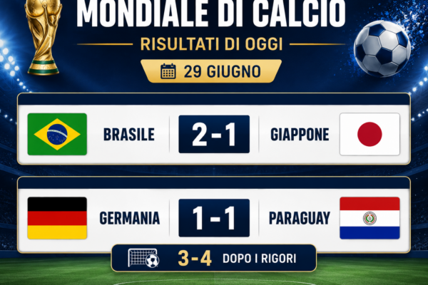 Mondiali: il Brasile passa a fatica, la Germania è out a sorpresa!
