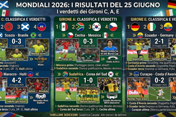 Mondiali 2026: i risultati del 25 giugno