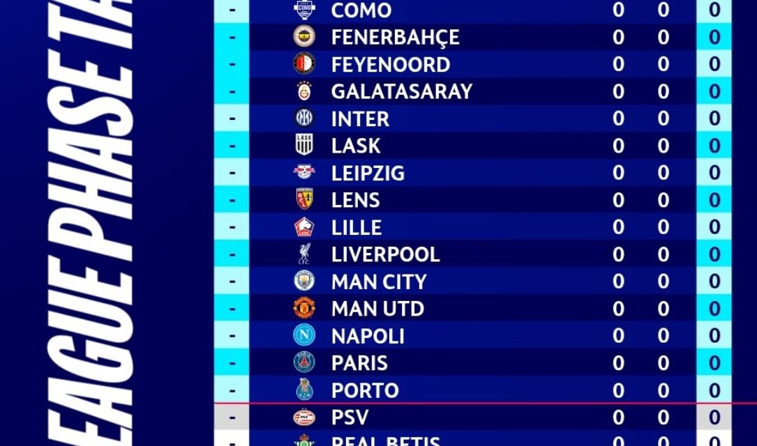 Sorteggi Champions: bene Inter e Napoli, sfortunate Roma e Como