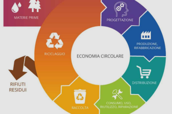 Economia circolare, l’Europa cambia le regole