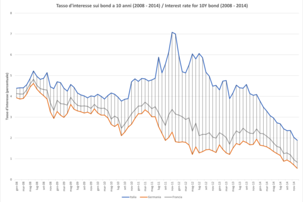 BTP Italia Sì al via lunedì con rendimento minimo garantito dell'1,60%