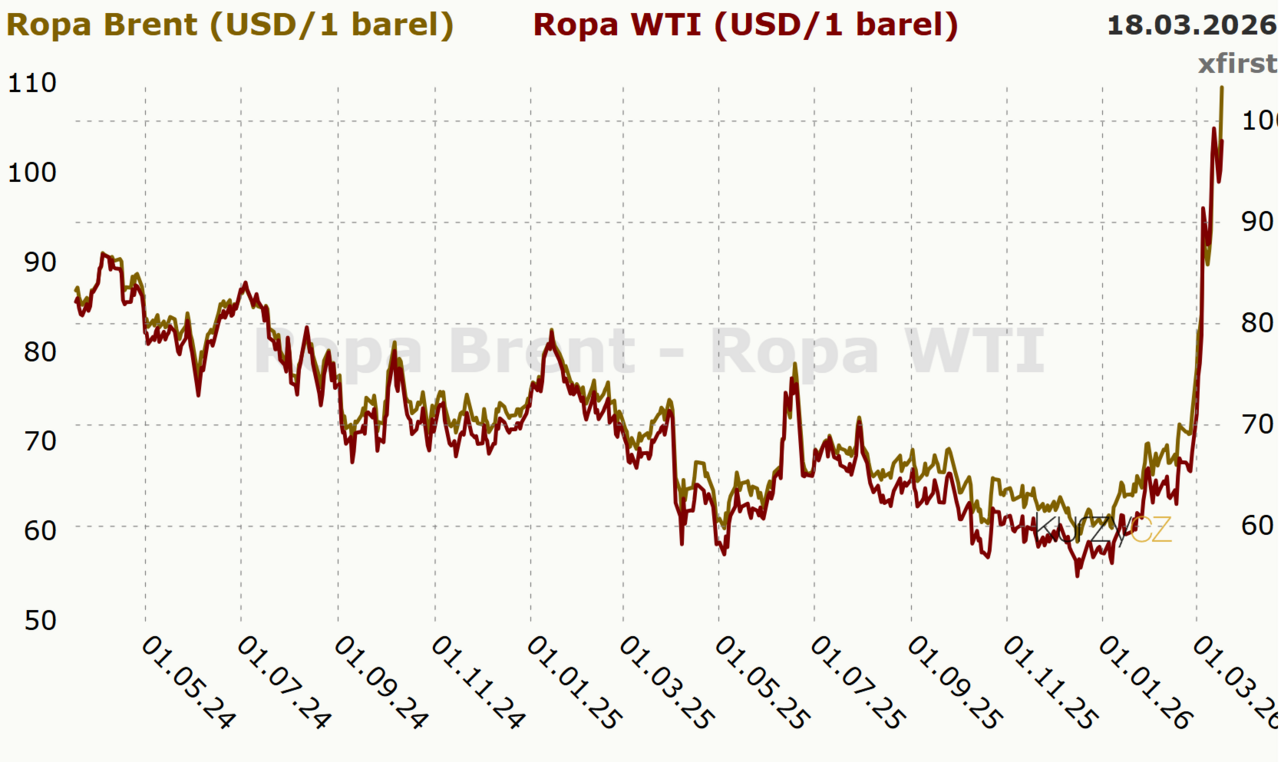 Crollo del petrolio a New York, il Wti cede il 4,50%