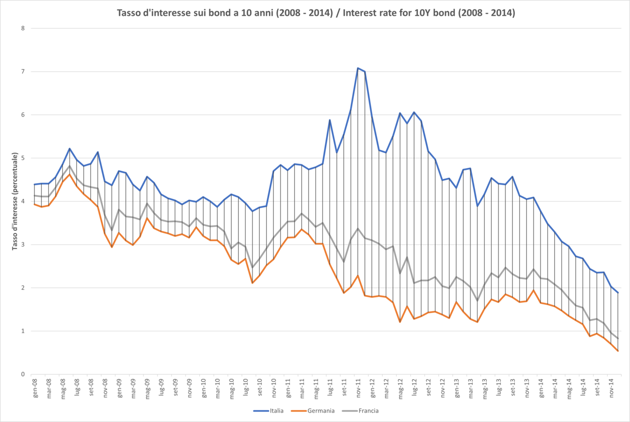 Spread Btp-Bund a 94 punti, il decennale italiano torna sopra il 4,5%